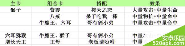 欢乐西游神魔撼天第五张卡分析搭配攻略