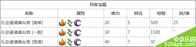 神魔之塔月宫宝殿礼空遥请真仙宫副本详解