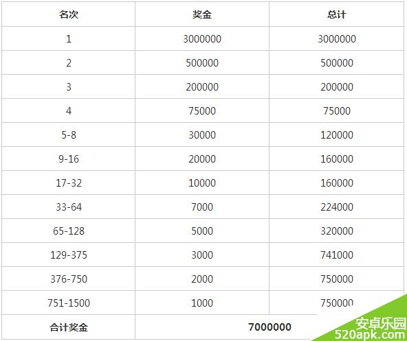 刀塔传奇2014WCA赛事排名奖金一览