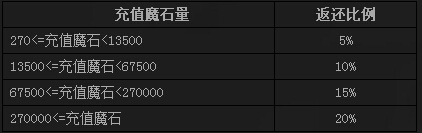 魔域口袋版10元尊享VIP加送特权礼包