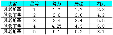 我是大大侠风老前辈星等升级属性如何