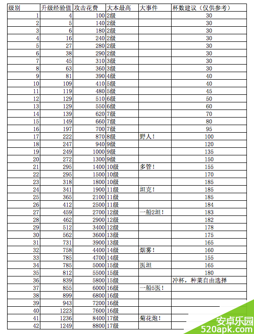 海岛奇兵玩家升级所需经验与大本对应等级表