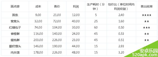 全民农场种植果树与生产面食好不好