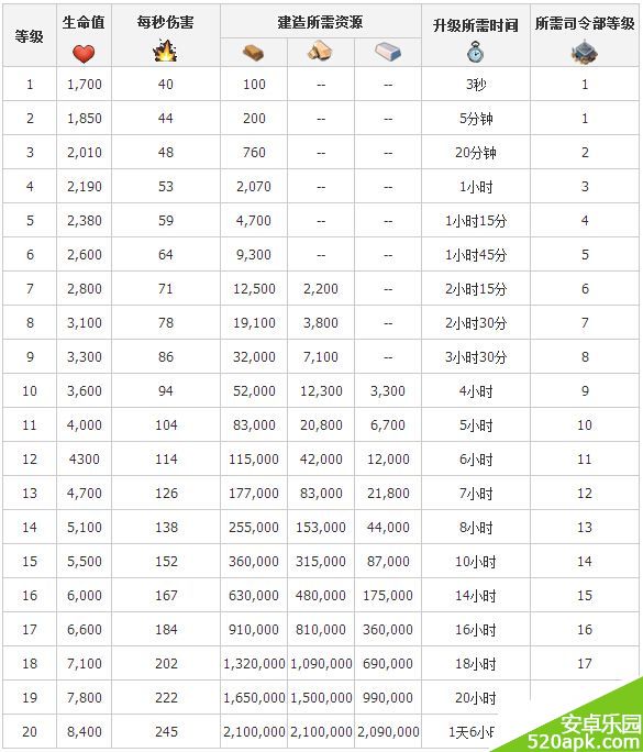 海岛奇兵防御设施升级所需资源时间详细数据