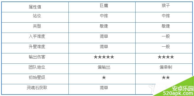 刀塔传奇猴子和巨魔哪个好