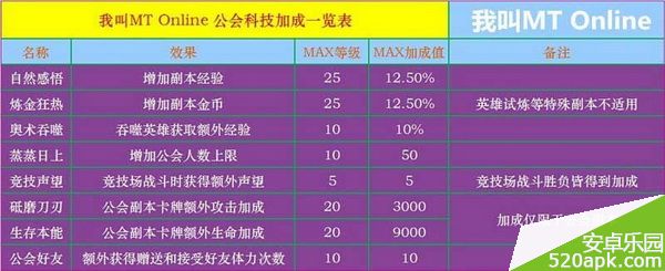 我叫MT公会科技加成一览