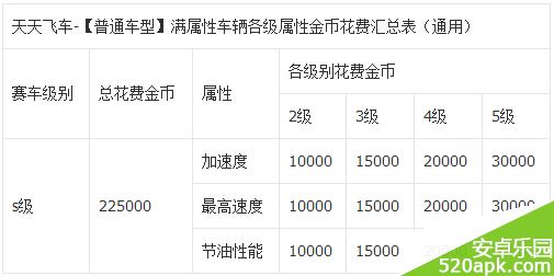 天天飞车浮光掠影满级升级费用详解