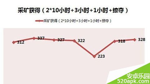 刀塔传奇新版矿洞收益分析