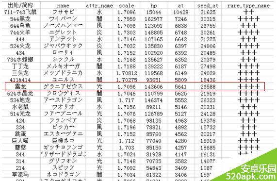 梅露可物语雷龙属性介绍攻略