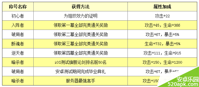 影之刃称号有哪些