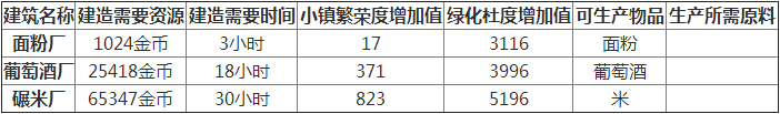 全民小镇建筑工厂及店面数据一览