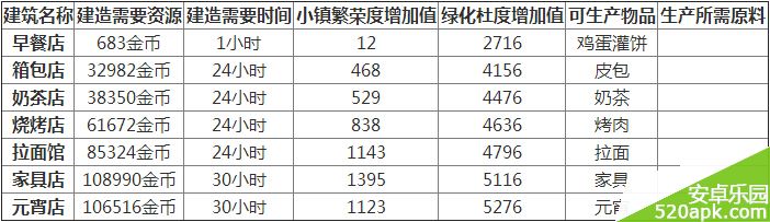 全民小镇建筑工厂及店面数据一览