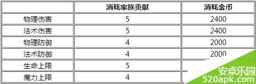 魔力宝贝家族训练和家族祈祷详解