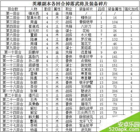 全民水浒各回合掉落武将及装备碎片一览