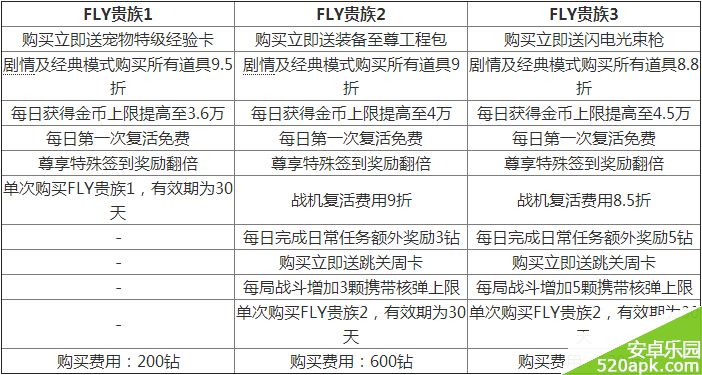 全民飞机大战FLY贵族特权一览