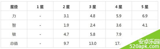 刀塔传奇11月签到英雄狼人成长属性一览