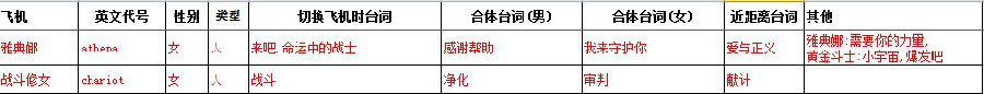 全民飞机大战雅典娜属性技能一览