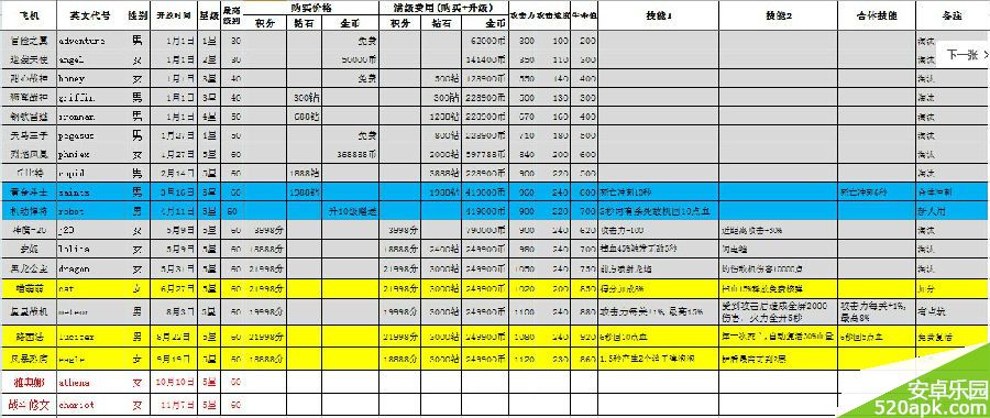 全民飞机大战雅典娜属性技能一览