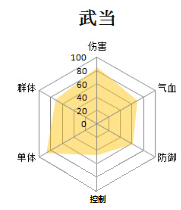 卧虎藏龙武当职业特点解析