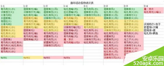 梅露可物语崩坏联动活动怪物wave波次表一览