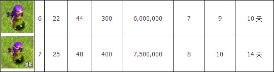 部落战争弓箭手升级数据详解_7级弓箭手介绍