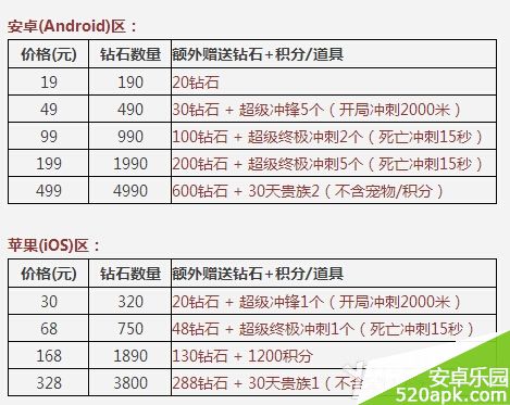 天天酷跑首次充值双倍钻石和充值大返利活动