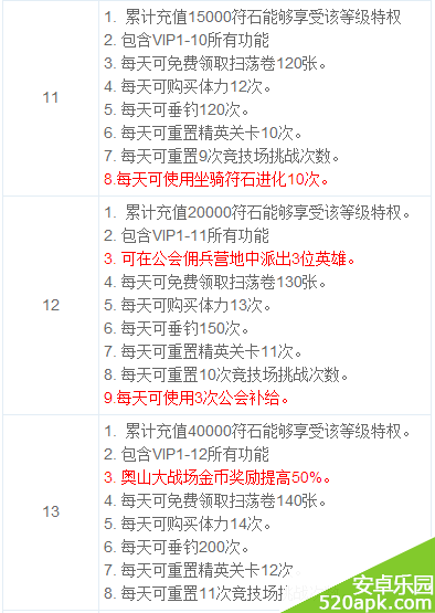 酋长萨尔全部vip特权一览表