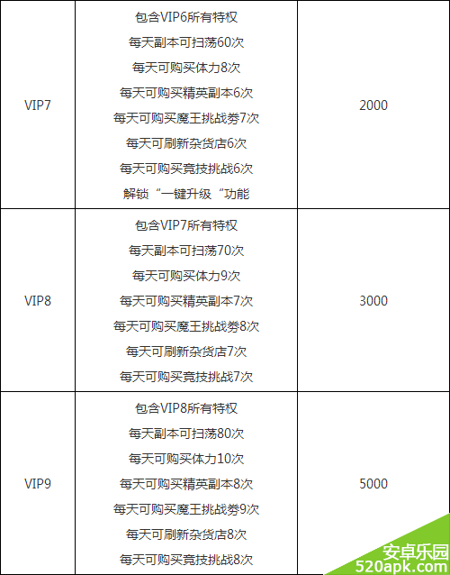 我叫mt2vip特权花费一览