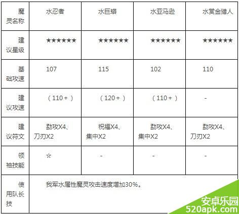 魔灵召唤水攻速阵容详解