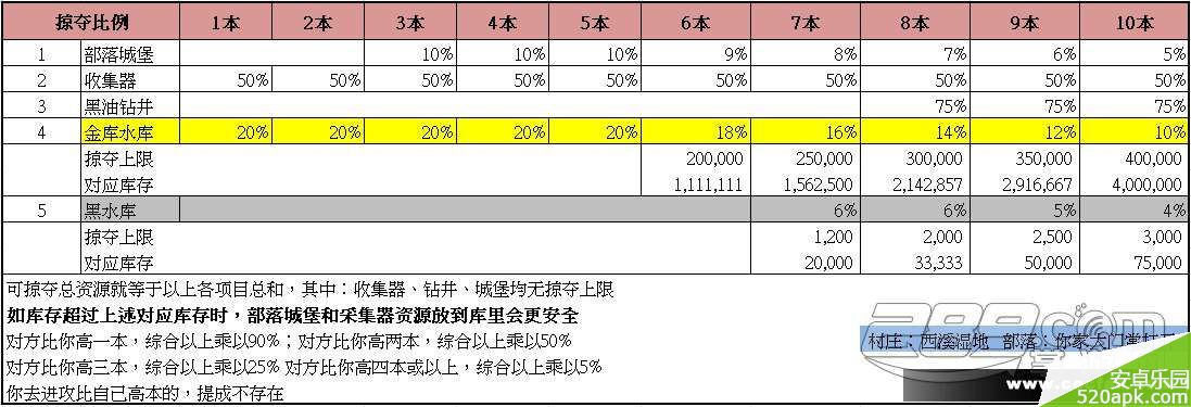 部落冲突掠夺资源综合查询表