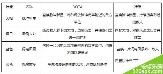 刀塔传奇11月签到英雄老鹿属性技能猜测