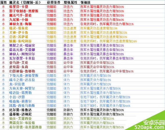 魔灵召唤领袖技能5属性分析汇总一览表