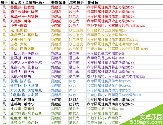 魔灵召唤领袖技能5属性分析汇总一览表