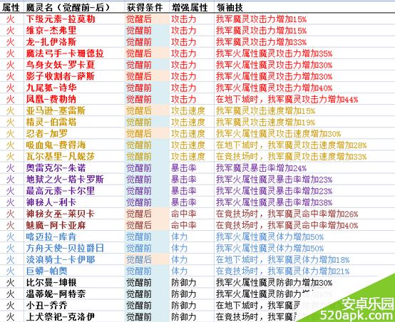 魔灵召唤领袖技能5属性分析汇总一览表