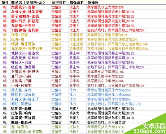 魔灵召唤领袖技能5属性分析汇总一览表