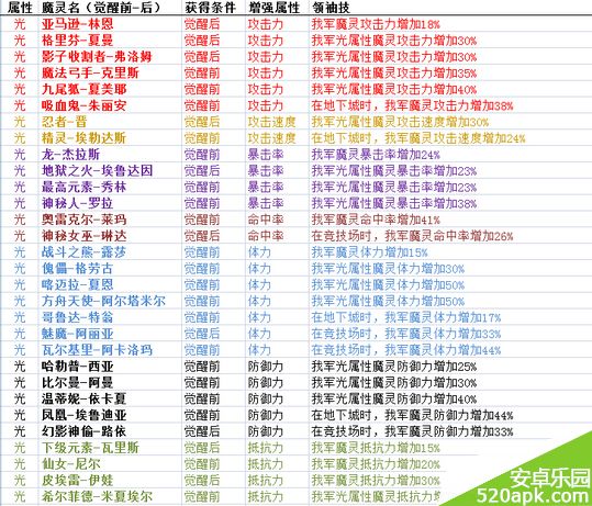 魔灵召唤领袖技能5属性分析汇总一览表