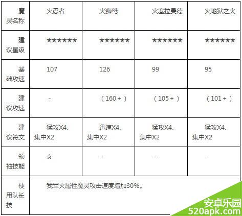 魔灵召唤火攻速阵容详解