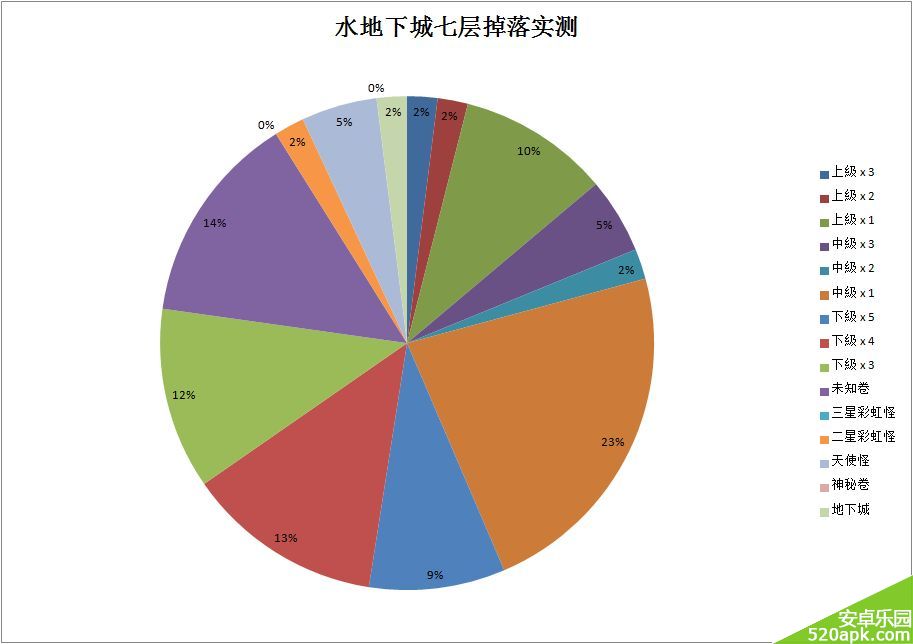 魔灵召唤水之地下城7实测掉率汇总