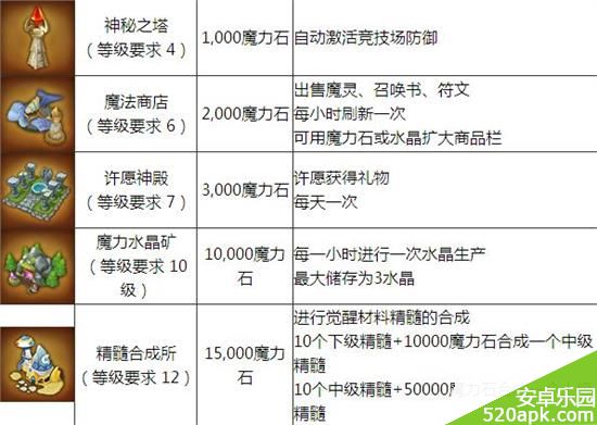 魔灵召唤主要建筑费用作用攻略