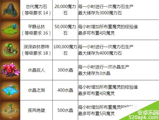 魔灵召唤主要建筑费用作用攻略