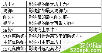 大航海时代5造船厂攻略