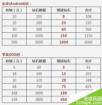 天天酷跑11月首充双倍钻石和充值返利活动