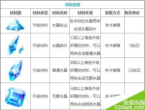 天天风之旅材料作用和获得方法一览