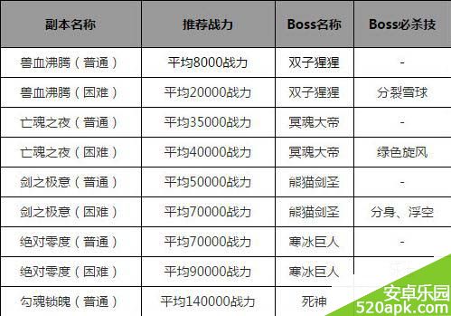 太极熊猫组队副本战力一览表