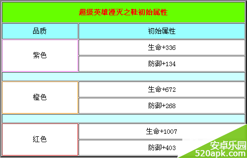 超级英雄湮灭之鞋装备属性