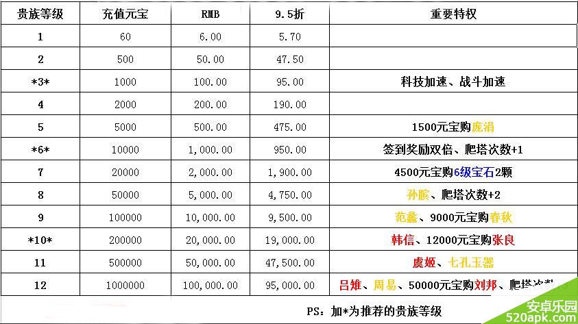 七雄争霸贵族充值花费一览