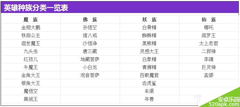 乱斗西游英雄种族分类一览表