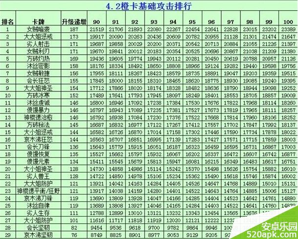 我叫MT4.2橙卡排名一览表