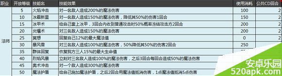 天天挂机三大职业技能数据分析