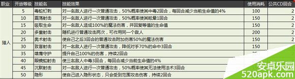 天天挂机三大职业技能数据分析